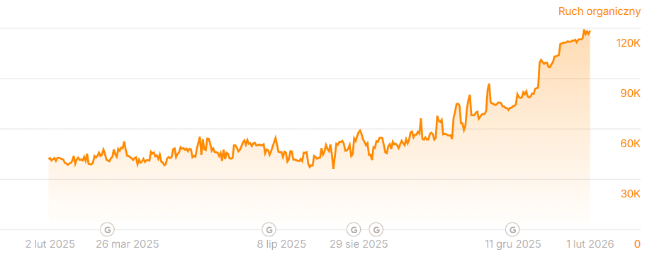 Beauty E-Commerce SEO/GEO – E-Commerce / SEO / GEO case study screenshot